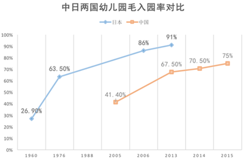 中国幼儿园入园率仍有很大提升空间