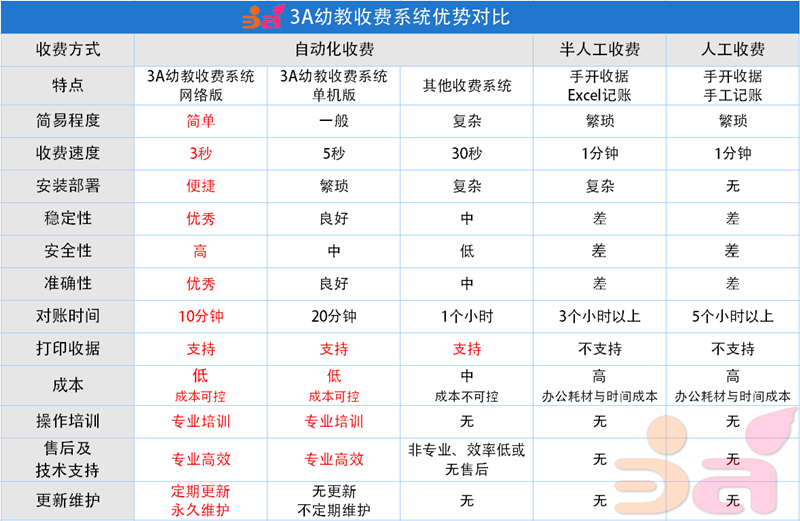 3A幼教收费系统单机版和网络版详细对比