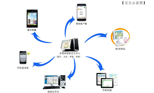 幼教多媒体信息交互系统