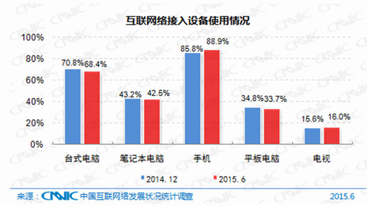 互联网接入终端使用情况