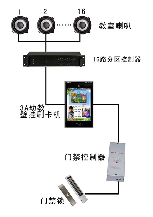 分区控制解决方案示意图